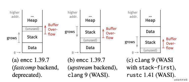 华为 | WebAssembly 安全性调研